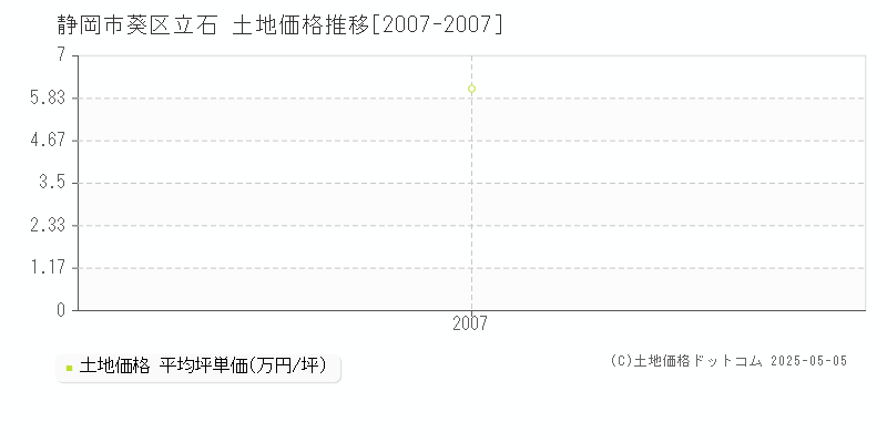 静岡市葵区立石の土地価格推移グラフ 