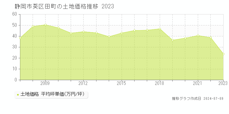 静岡市葵区田町の土地価格推移グラフ 