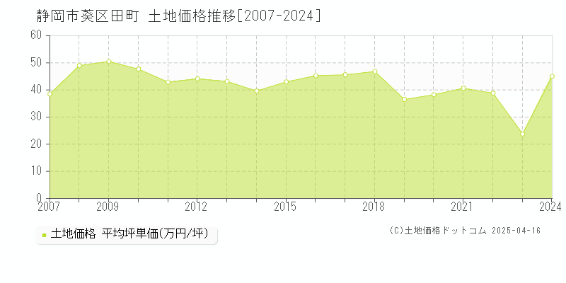 静岡市葵区田町の土地価格推移グラフ 