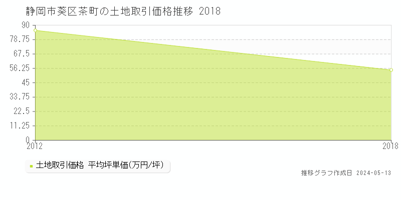 静岡市葵区茶町の土地価格推移グラフ 