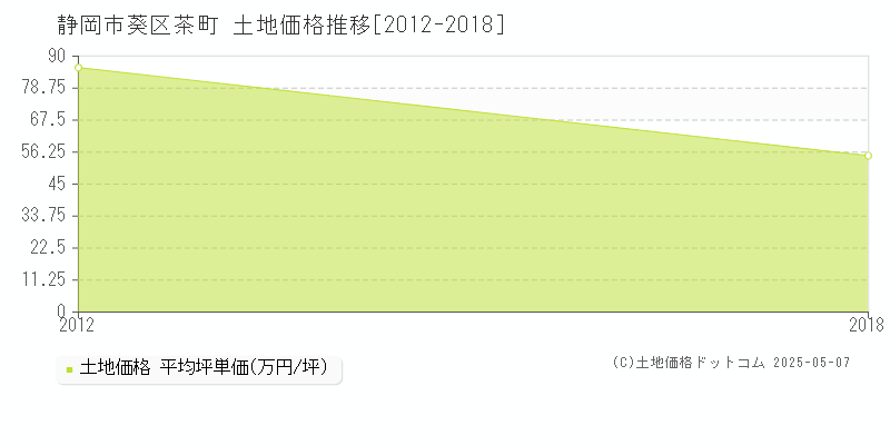 茶町(静岡市葵区)の土地価格推移グラフ(坪単価)[2012-2018年]
