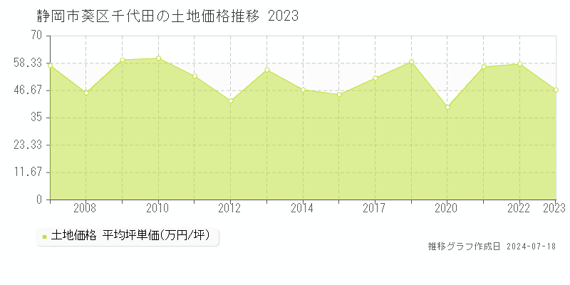 静岡市葵区千代田の土地価格推移グラフ 