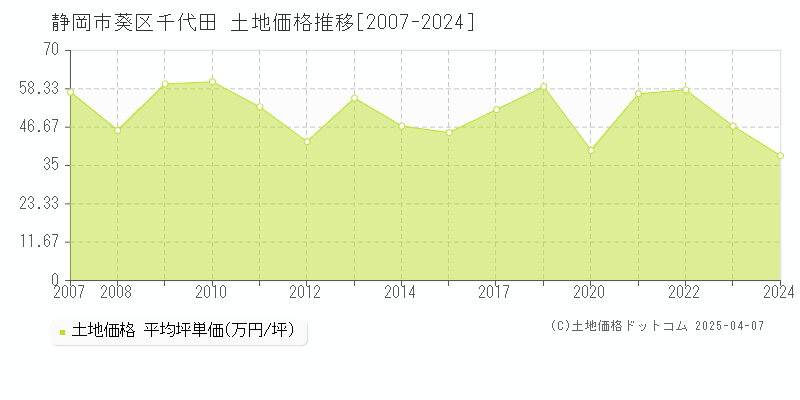 静岡市葵区千代田の土地価格推移グラフ 