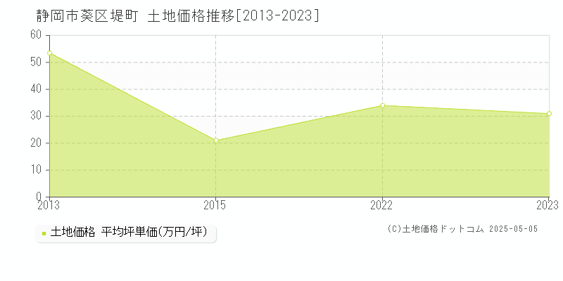 堤町(静岡市葵区)の土地価格推移グラフ(坪単価)[2013-2023年]