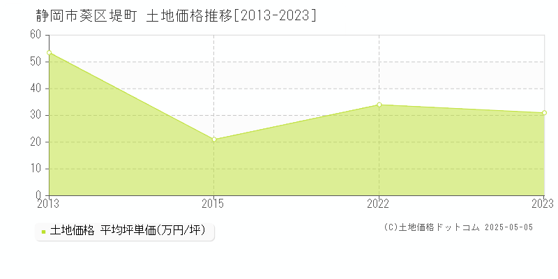 静岡市葵区堤町の土地価格推移グラフ 