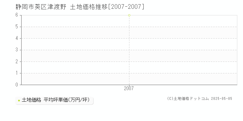 津渡野(静岡市葵区)の土地価格推移グラフ(坪単価)[2007-2007年]