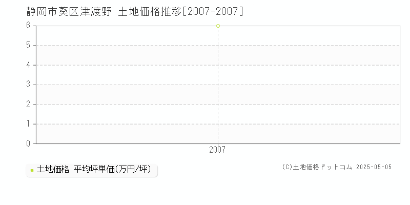 静岡市葵区津渡野の土地価格推移グラフ 