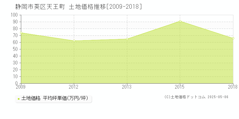 天王町(静岡市葵区)の土地価格推移グラフ(坪単価)[2009-2018年]