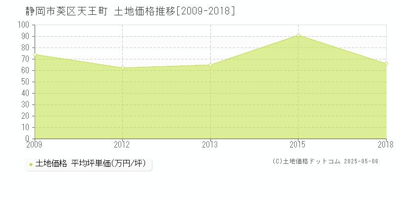 静岡市葵区天王町の土地価格推移グラフ 