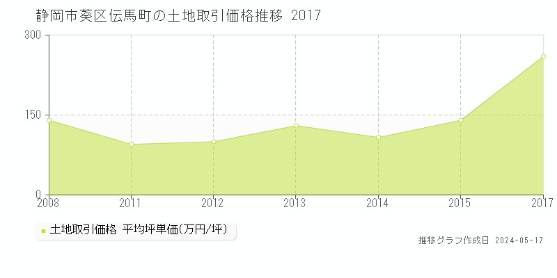 静岡市葵区伝馬町の土地価格推移グラフ 