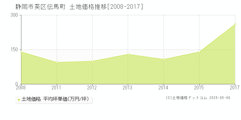 伝馬町(静岡市葵区)の土地価格推移グラフ(坪単価)[2008-2017年]