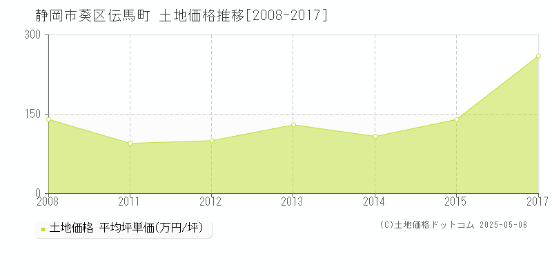 静岡市葵区伝馬町の土地価格推移グラフ 