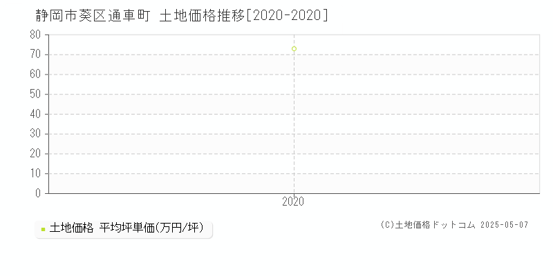 通車町(静岡市葵区)の土地価格推移グラフ(坪単価)[2020-2020年]