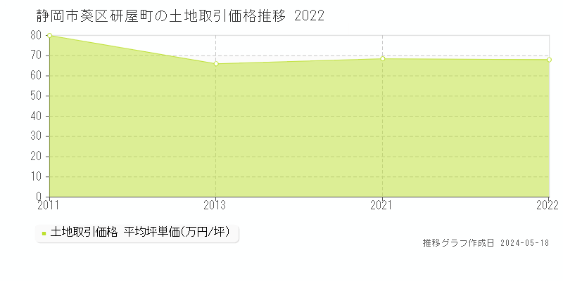 静岡市葵区研屋町の土地価格推移グラフ 