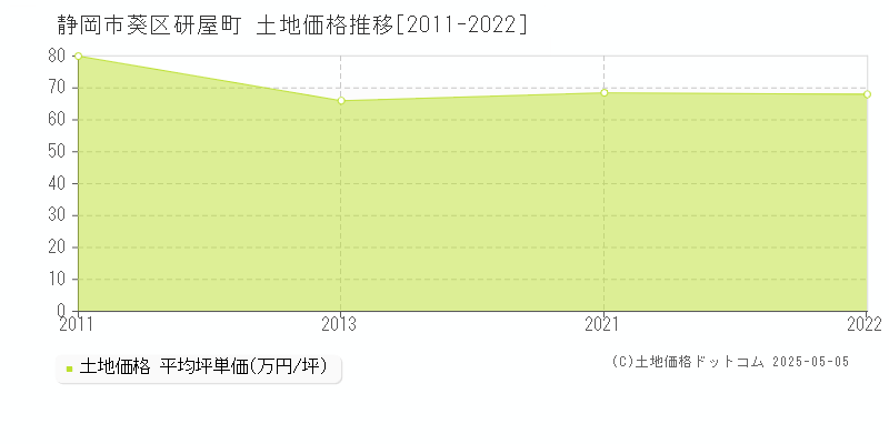 研屋町(静岡市葵区)の土地価格推移グラフ(坪単価)[2011-2022年]