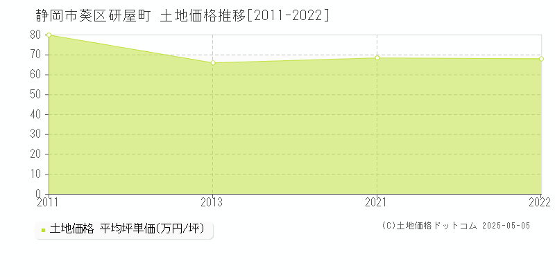 静岡市葵区研屋町の土地価格推移グラフ 