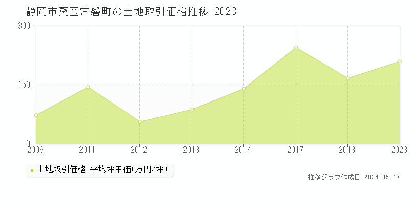 静岡市葵区常磐町の土地価格推移グラフ 