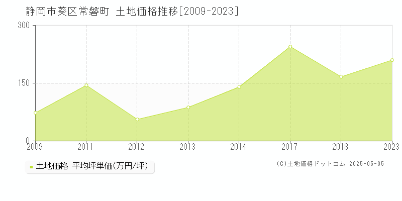 常磐町(静岡市葵区)の土地価格推移グラフ(坪単価)[2009-2023年]
