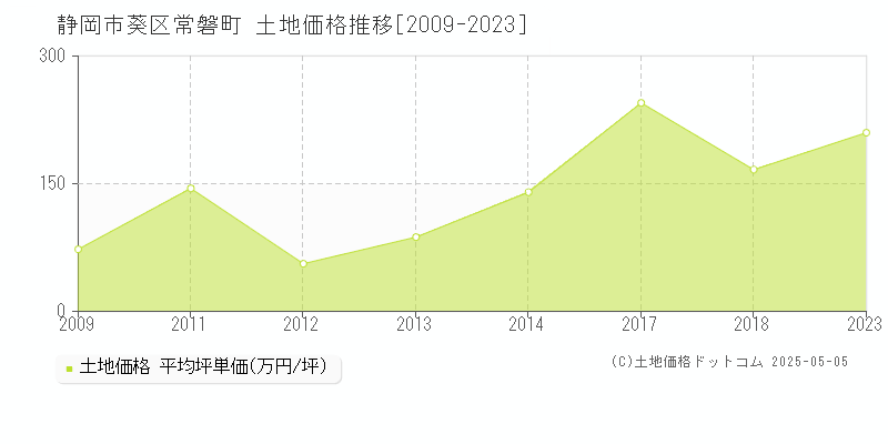 静岡市葵区常磐町の土地価格推移グラフ 