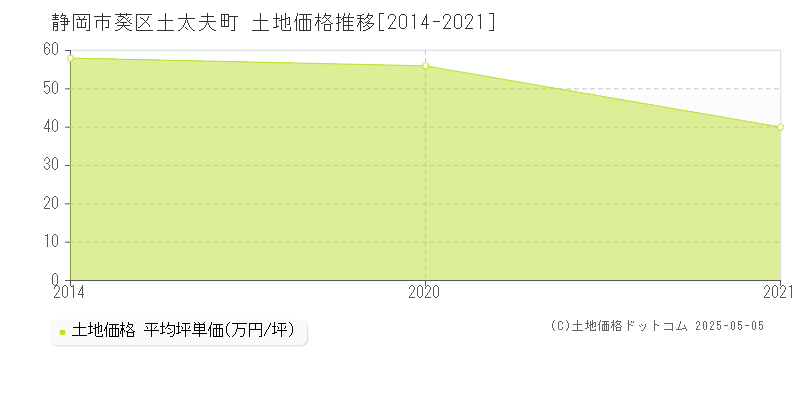 土太夫町(静岡市葵区)の土地価格推移グラフ(坪単価)[2014-2021年]