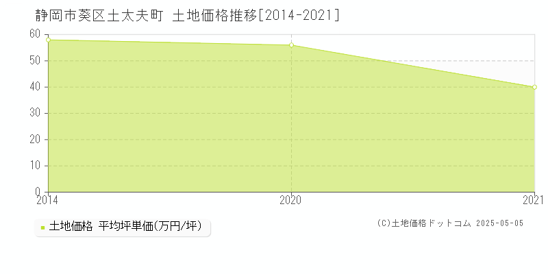 静岡市葵区土太夫町の土地価格推移グラフ 