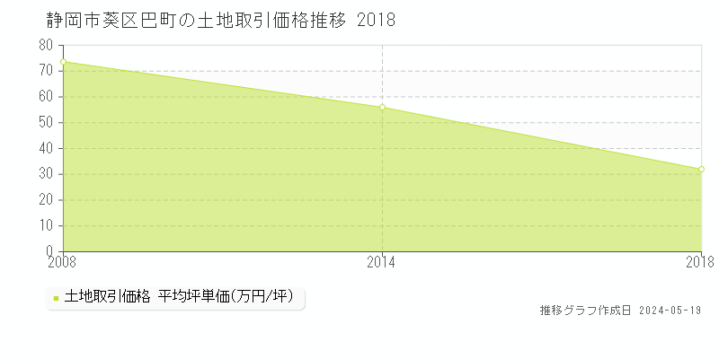 静岡市葵区巴町の土地価格推移グラフ 