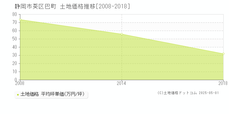 巴町(静岡市葵区)の土地価格推移グラフ(坪単価)[2008-2018年]