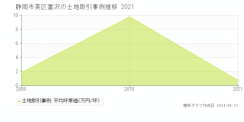 静岡市葵区富沢の土地価格推移グラフ 