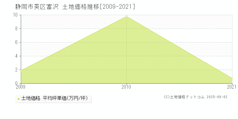 富沢(静岡市葵区)の土地価格推移グラフ(坪単価)[2009-2021年]