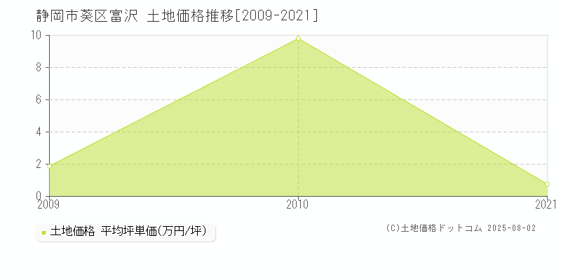 静岡市葵区富沢の土地価格推移グラフ 