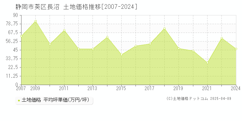 静岡市葵区長沼の土地価格推移グラフ 