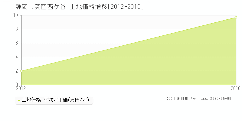 西ケ谷(静岡市葵区)の土地価格推移グラフ(坪単価)[2012-2016年]