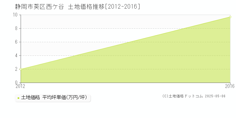 静岡市葵区西ケ谷の土地価格推移グラフ 