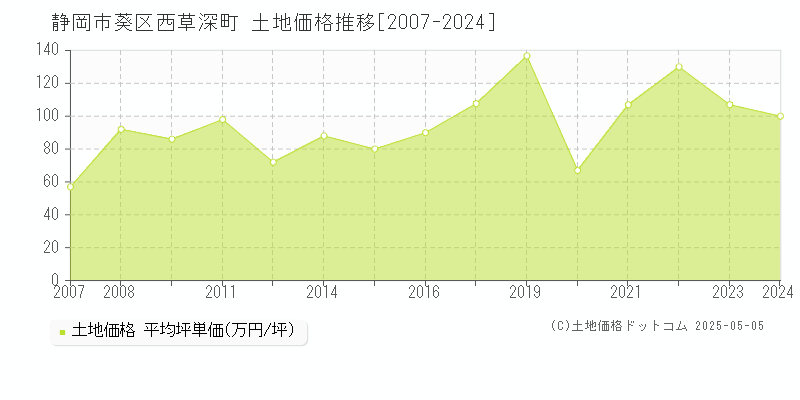 西草深町(静岡市葵区)の土地価格推移グラフ(坪単価)[2007-2024年]