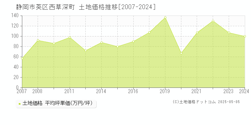 静岡市葵区西草深町の土地価格推移グラフ 