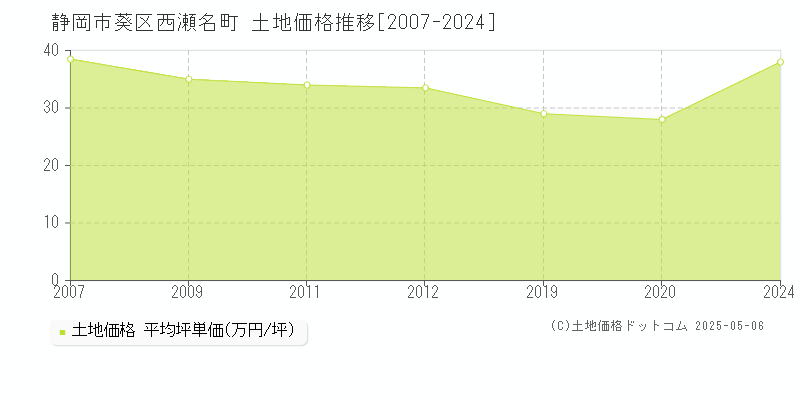 西瀬名町(静岡市葵区)の土地価格推移グラフ(坪単価)[2007-2024年]