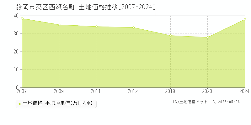 静岡市葵区西瀬名町の土地価格推移グラフ 