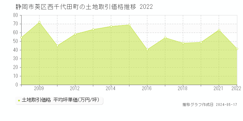静岡市葵区西千代田町の土地価格推移グラフ 