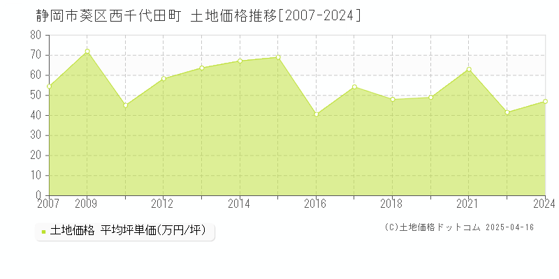 静岡市葵区西千代田町の土地価格推移グラフ 