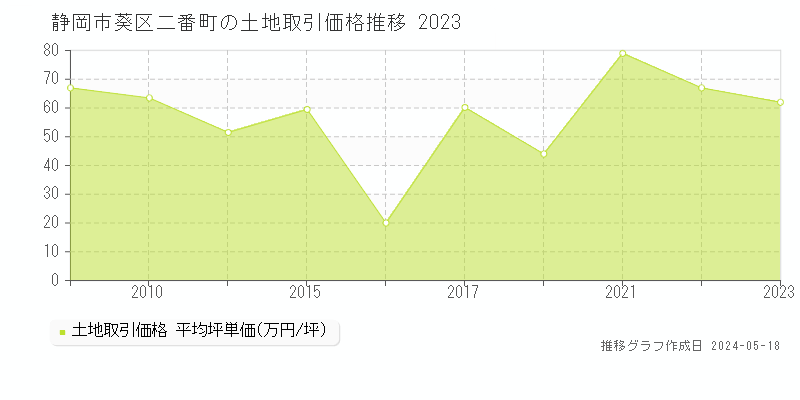 静岡市葵区二番町の土地価格推移グラフ 