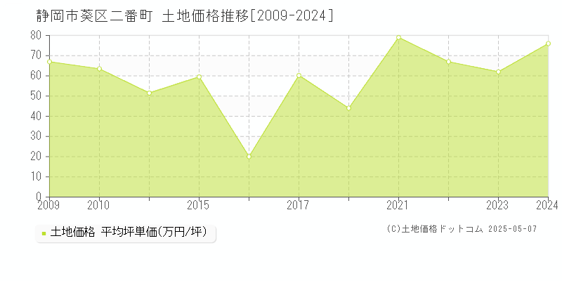 二番町(静岡市葵区)の土地価格推移グラフ(坪単価)[2009-2024年]