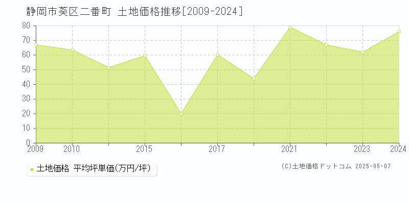 静岡市葵区二番町の土地価格推移グラフ 