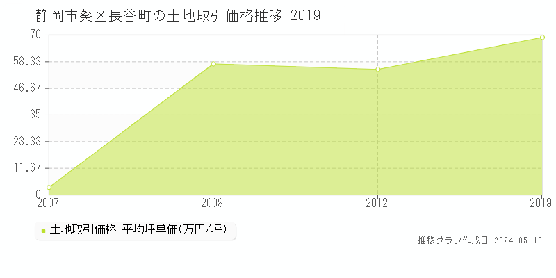 静岡市葵区長谷町の土地価格推移グラフ 