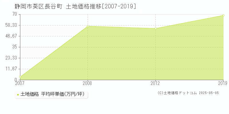 長谷町(静岡市葵区)の土地価格推移グラフ(坪単価)[2007-2019年]
