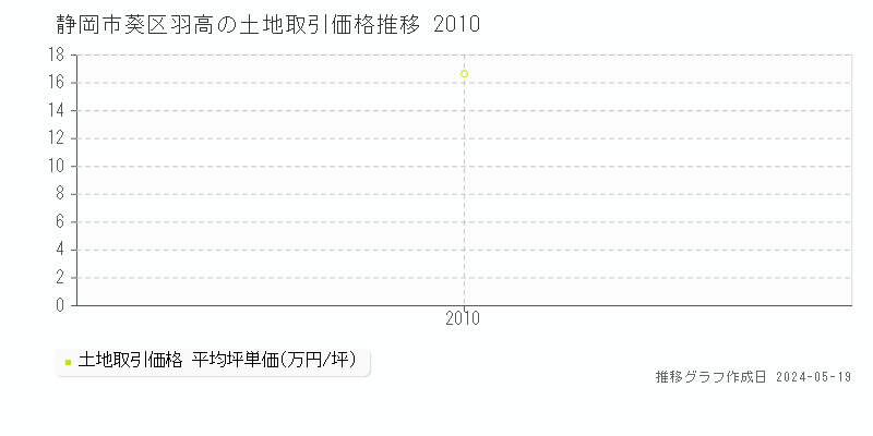 静岡市葵区羽高の土地価格推移グラフ 