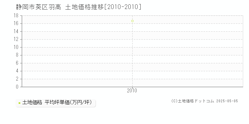 羽高(静岡市葵区)の土地価格推移グラフ(坪単価)[2010-2010年]