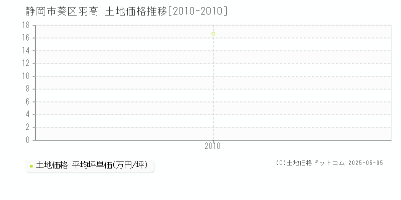 静岡市葵区羽高の土地価格推移グラフ 