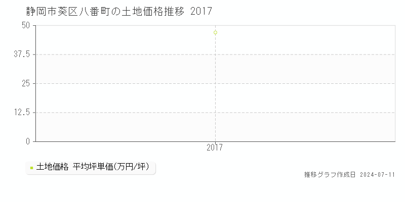 静岡市葵区八番町の土地価格推移グラフ 