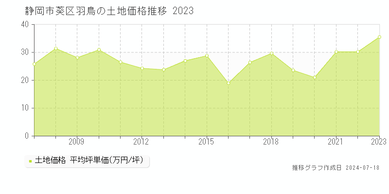 静岡市葵区羽鳥の土地価格推移グラフ 