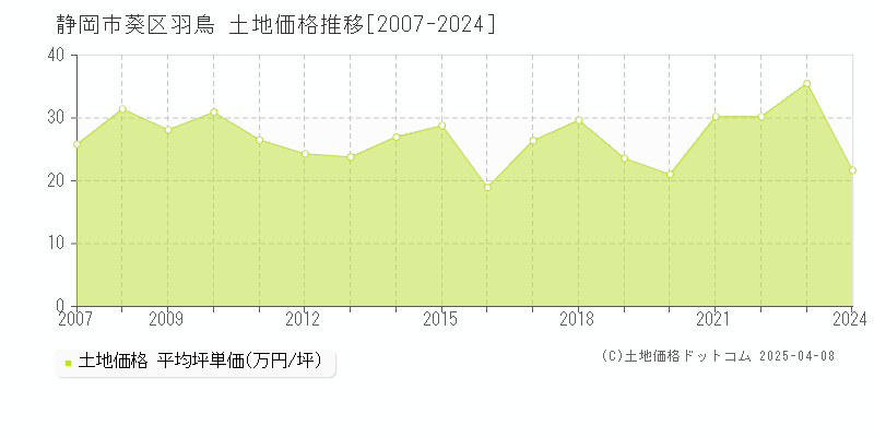 静岡市葵区羽鳥の土地価格推移グラフ 